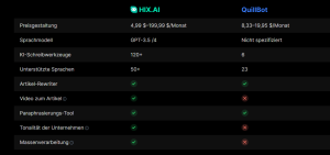 Was macht HIX.AI zur besten Alternative zu QuillBot?